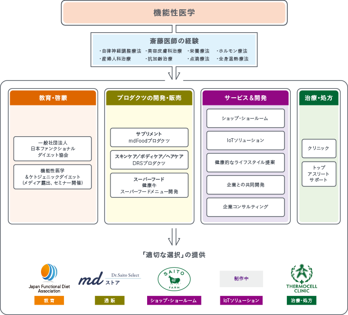 日本機能性医学研究所が手がける事業